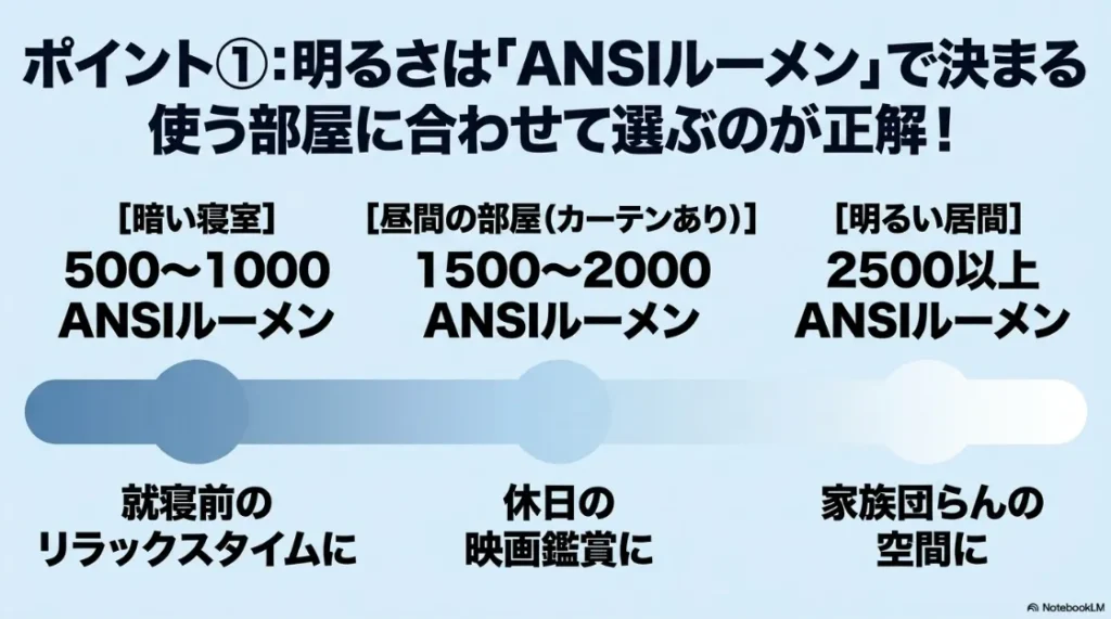 明るさは「ANSIルーメン」で決まる。使う部屋に合わせて選ぶ目安表