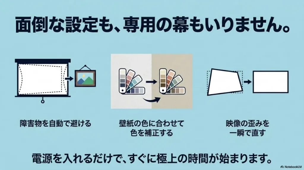 面倒な設定が不要になる、障害物回避や壁色補正、映像の歪みを自動で直す機能