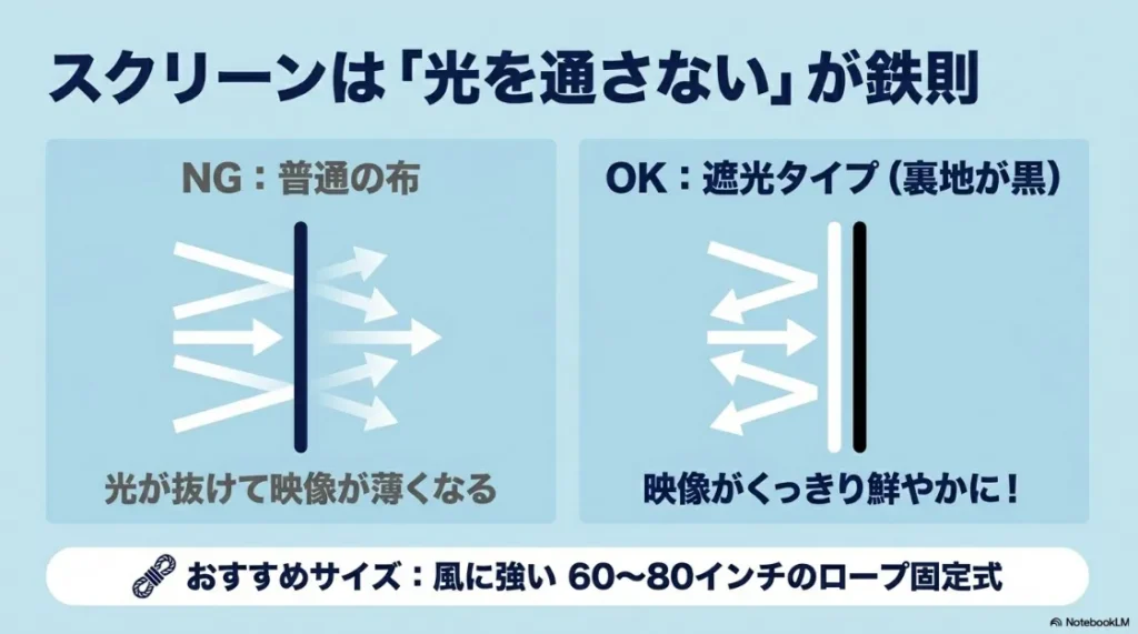 キャンプ用スクリーンの選び方を比較した図。通常の布と遮光スクリーンの映像品質の違いを示している。
