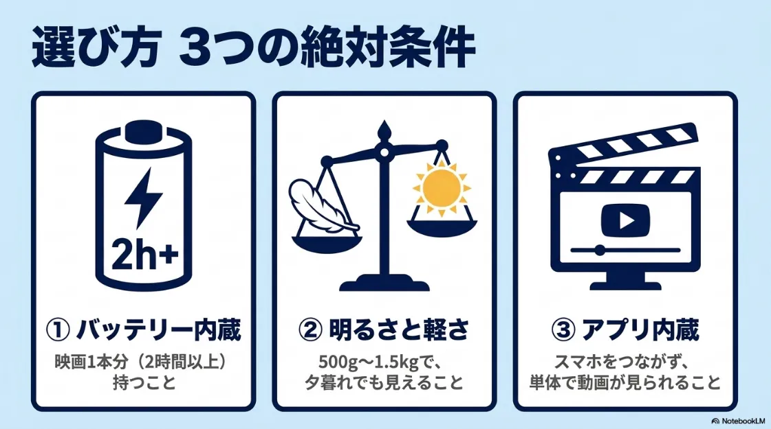 キャンプ向けプロジェクター選びの3条件を解説。バッテリー内蔵、明るさと軽さの両立、アプリ内蔵が重要であることを示している。