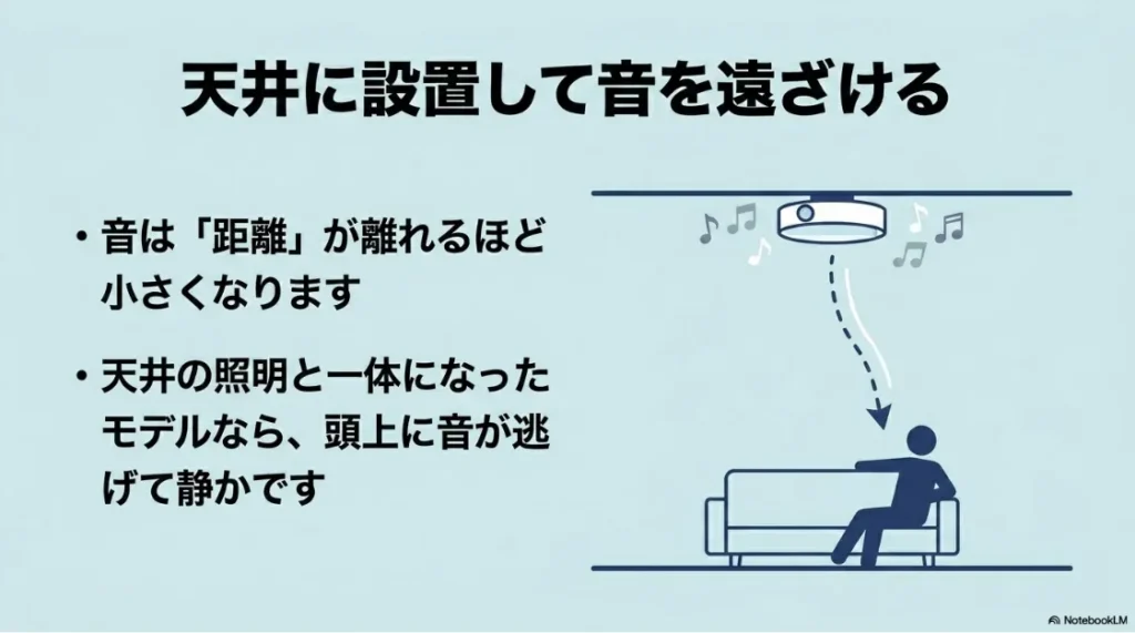 プロジェクターを天井に設置して視聴位置から距離を離すことで、体感の音を小さくする図解
