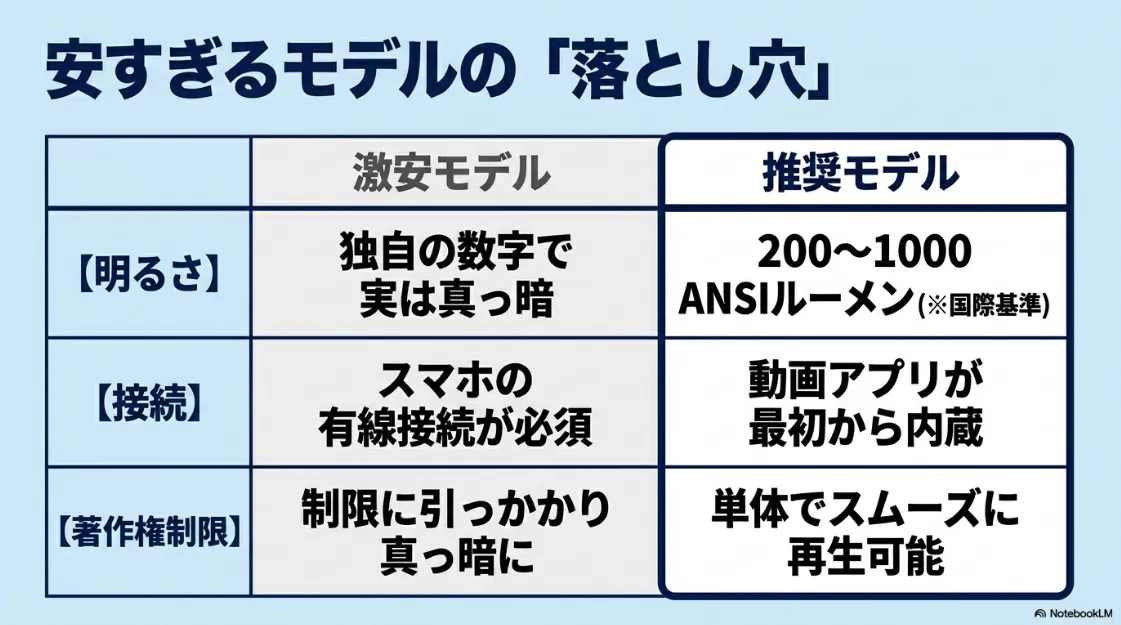 安価なプロジェクターと推奨モデルの違いを比較した表。明るさ、接続性、著作権保護対応の差を説明している。