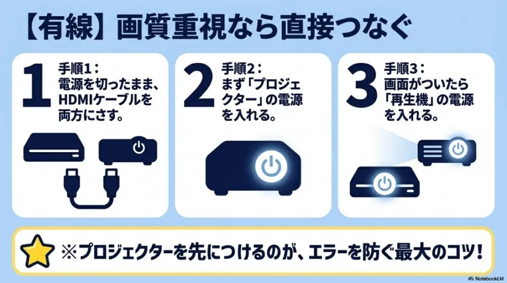 プロジェクターとプレイヤーを直接繋ぐ3つの有線接続手順。エラーを防ぐためにプロジェクターを先に起動するコツの紹介。