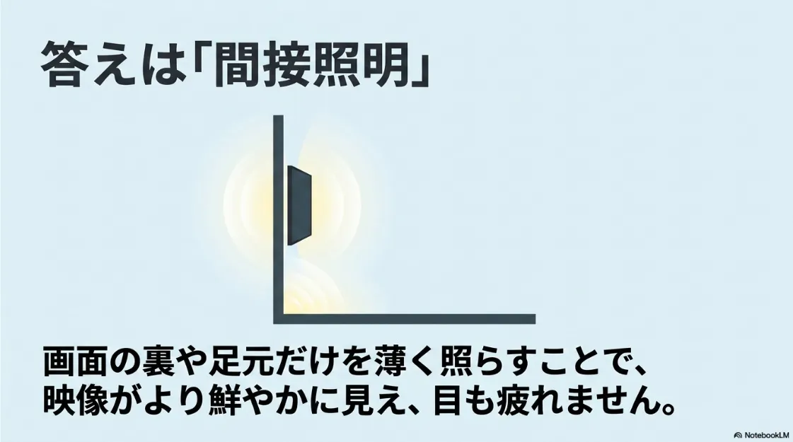 画面の裏や足元だけを薄く照らす間接照明のイメージ図。映像が鮮やかに見え、目も疲れない解決策。