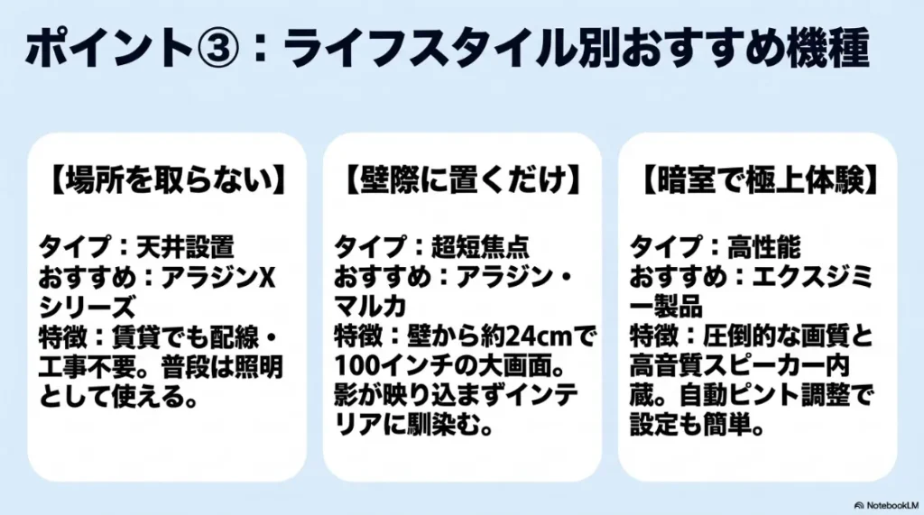 ライフスタイル別おすすめ機種。天井設置、超短焦点、暗室向け高性能タイプ