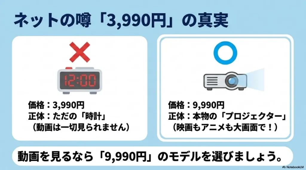 ネットで噂の3,990円モデルは時計であり、動画を見るなら9,990円の本物のプロジェクターを選ぶべきという注意喚起