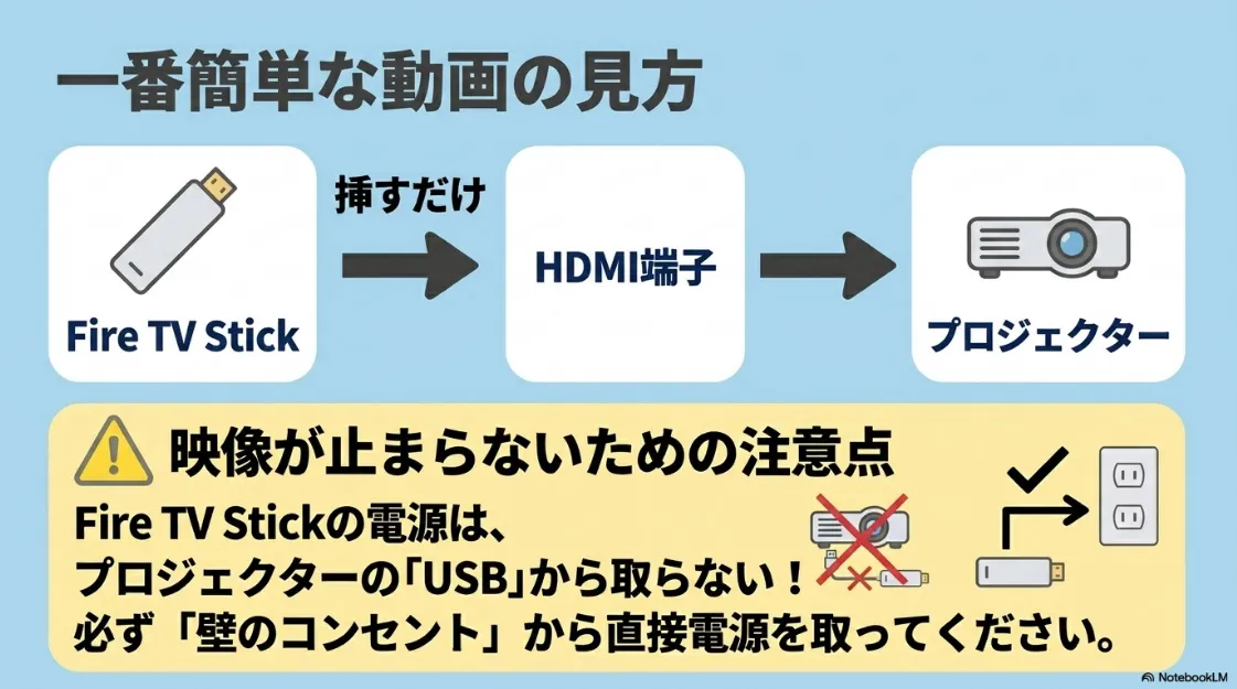 Fire TV StickをHDMI端子に挿す方法と、電源はプロジェクターからではなく壁のコンセントから取るべきという注意点