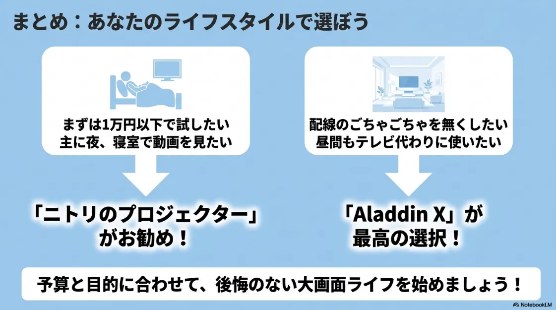 ライフスタイルに合わせた選び方のまとめ。手軽さならニトリ、完璧な空間作りならAladdin Xをお勧めする結論スライド