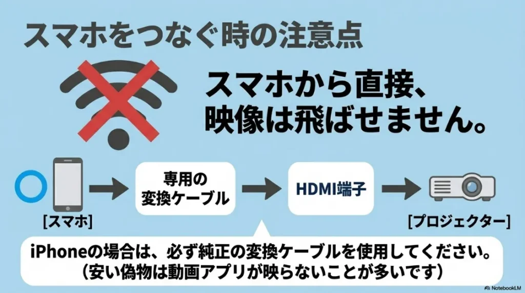 スマホから直接映像は飛ばせないため専用の変換ケーブルが必要なこと、iPhoneは純正アダプタ推奨であることの説明図