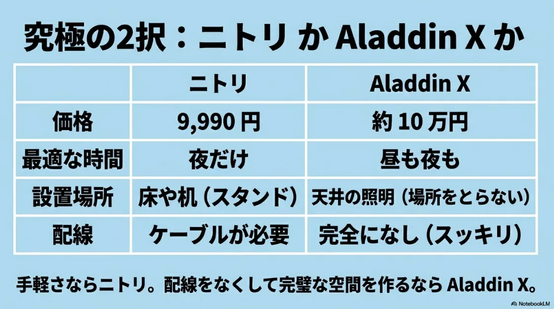 ニトリのプロジェクターとAladdin Xの価格、最適な時間、設置場所、配線の違いを比較した表