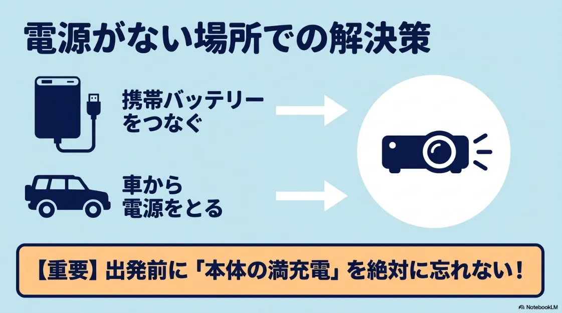キャンプ場で電源がない場合の対策を説明する図。モバイルバッテリーや車から給電する方法を紹介している。