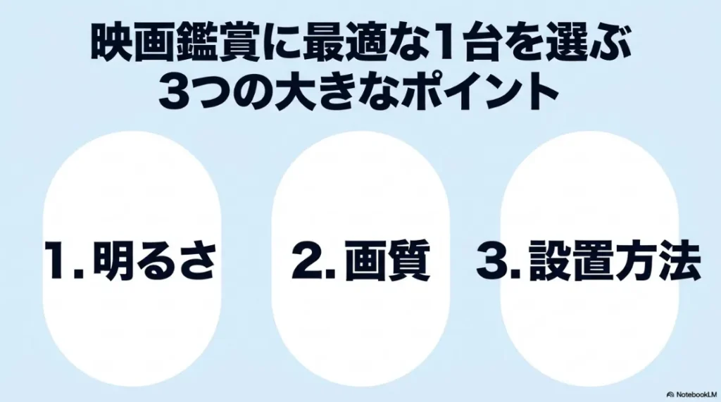 映画鑑賞に最適な1台を選ぶ3つの大きなポイント。明るさ、画質、設置方法