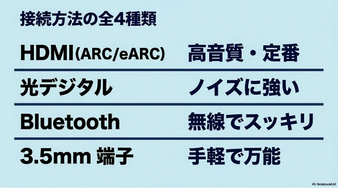 プロジェクターの音声接続方法4種類である「HDMI(ARC/eARC) 高音質・定番」「光デジタル ノイズに強い」「Bluetooth 無線でスッキリ」「3.5mm 端子 手軽で万能」の特徴をまとめたスライド。