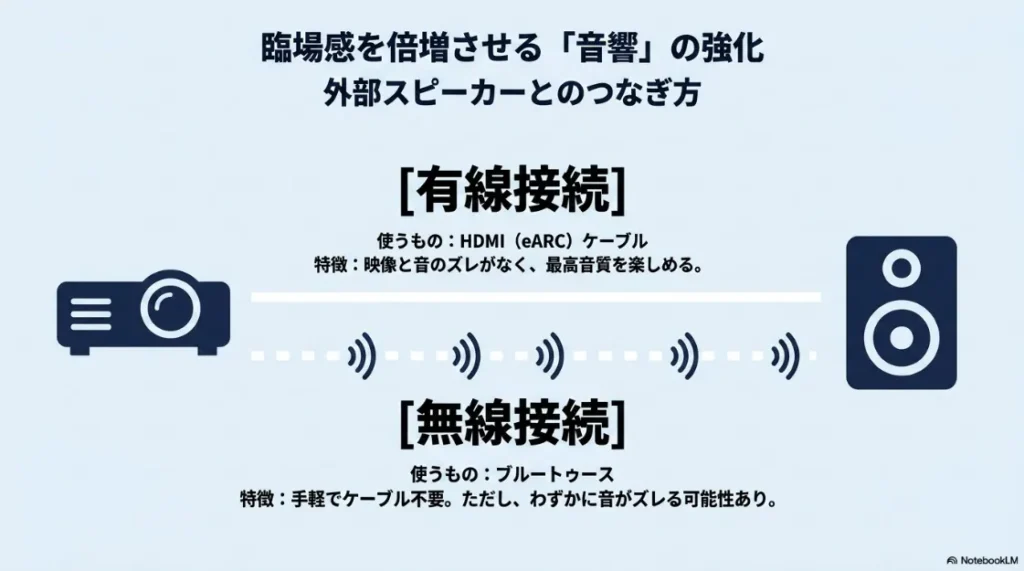 臨場感を倍増させる「音響」の強化。外部スピーカーとの有線接続と無線接続のつなぎ方