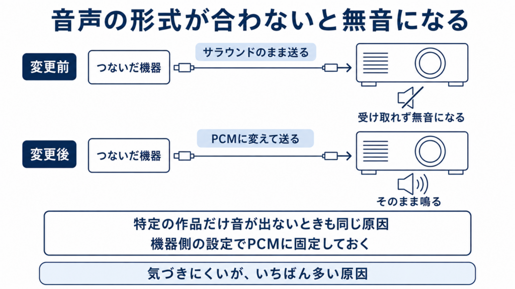 サラウンド音声をそのまま送ると無音になりPCMに変えると鳴る仕組みを示した図