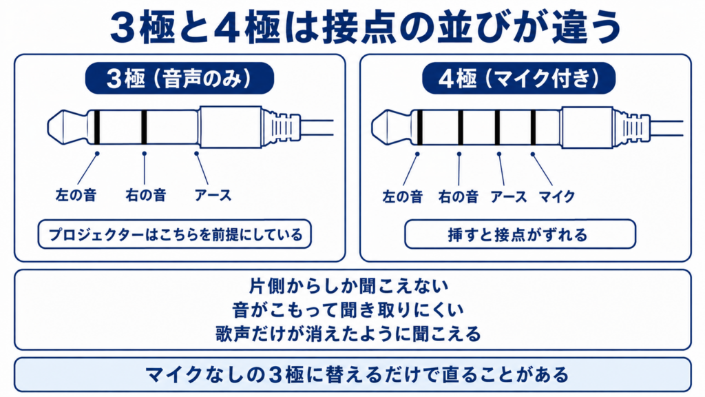 3極と4極のプラグで接点の並びが違うことを示した図