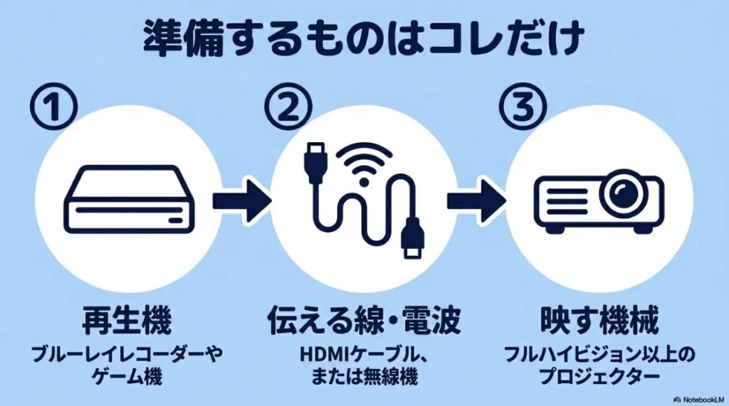 プロジェクターでのブルーレイ視聴に必要な3つのアイテム（再生機、HDMIケーブル/無線機、プロジェクター）のリスト。