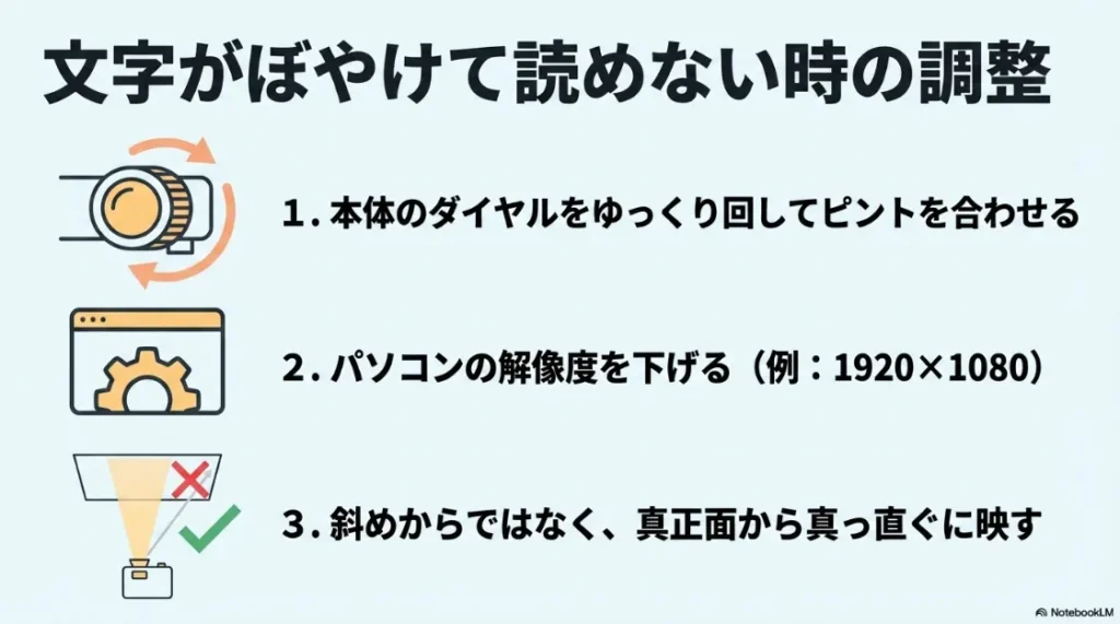文字がぼやける時の調整方法（ピント、解像度の変更、設置位置の修正）をアイコン化したスライド。