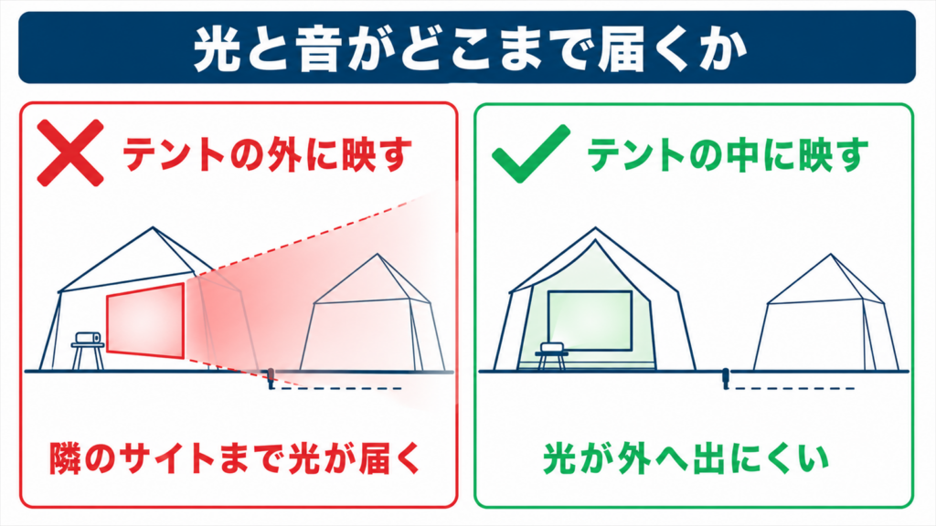 キャンプ場で避けたい投影の仕方と周囲に配慮した投影の仕方を比べた図