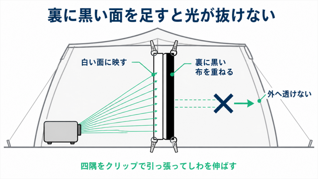 テント内で白い布の裏に黒い布を重ねて光の透過を止める仕組みの図