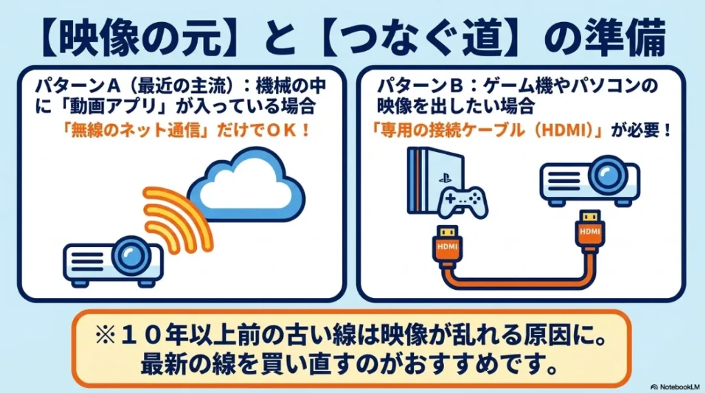 無線ネット通信での視聴と、HDMIケーブルを使用した接続方法の違いを説明するスライド