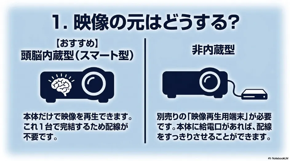 映像の元の揃え方として、本体だけで完結し配線不要な「頭脳内蔵型(スマート型)」と、別売りの端末が必要な「非内蔵型」の特徴を比較した解説図。