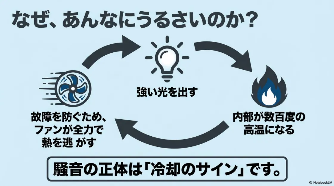 プロジェクターの内部が高温になり冷却ファンが全力で回る仕組み