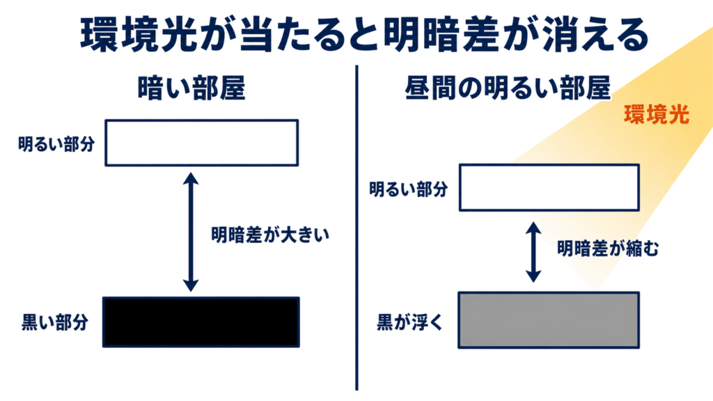 環境光が当たると黒が浮いてコントラストが縮まる仕組みの図