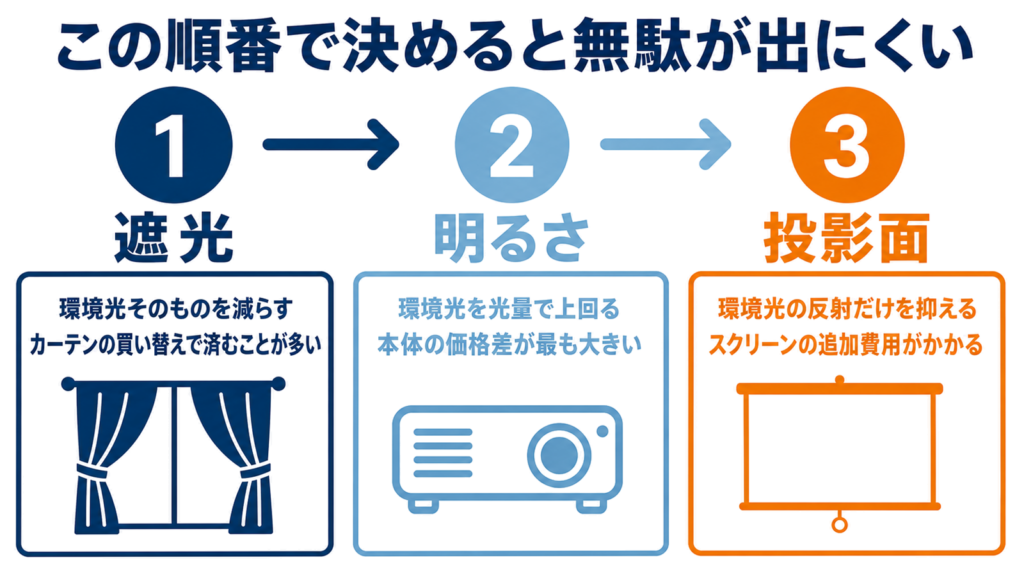 遮光と明るさと投影面を検討する順番を示した図