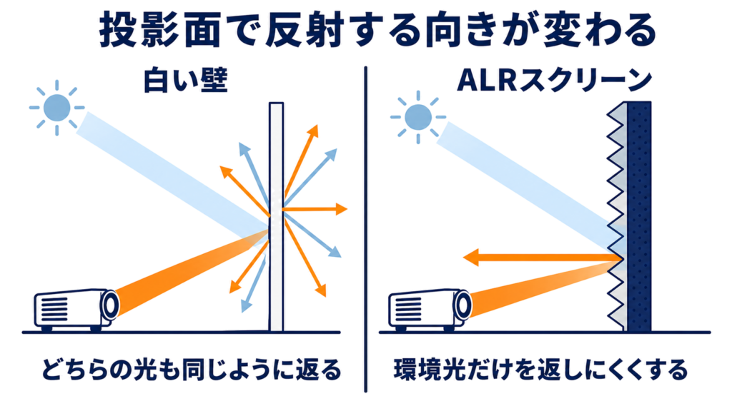 白い壁とALRスクリーンで環境光の反射が変わる違いの図