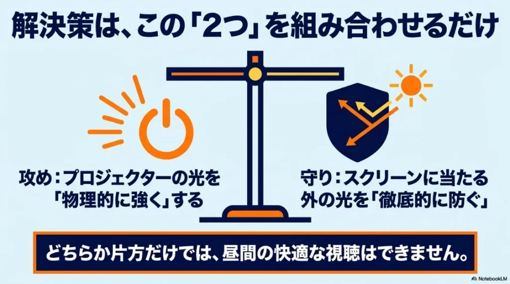 昼間のプロジェクター視聴を可能にする「攻め（光を強くする）」と「守り（外光を防ぐ）」の2つの解決策。