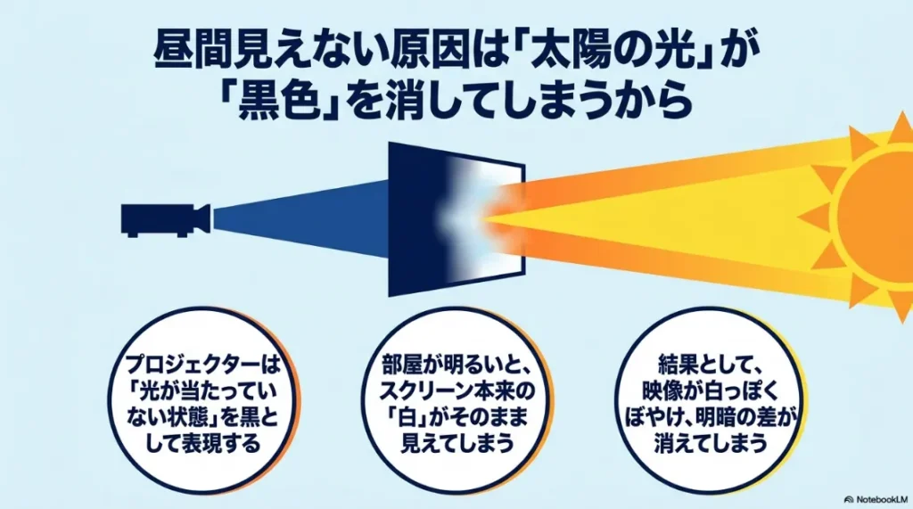 昼間にプロジェクターが見えない原因は太陽光が黒色を消してしまうから。光が当たっていない状態を黒として表現する仕組みの図解。
