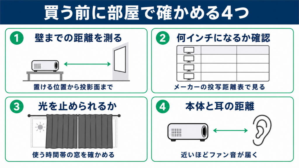 プロジェクターを買う前に部屋で確認する4つの項目を並べた図