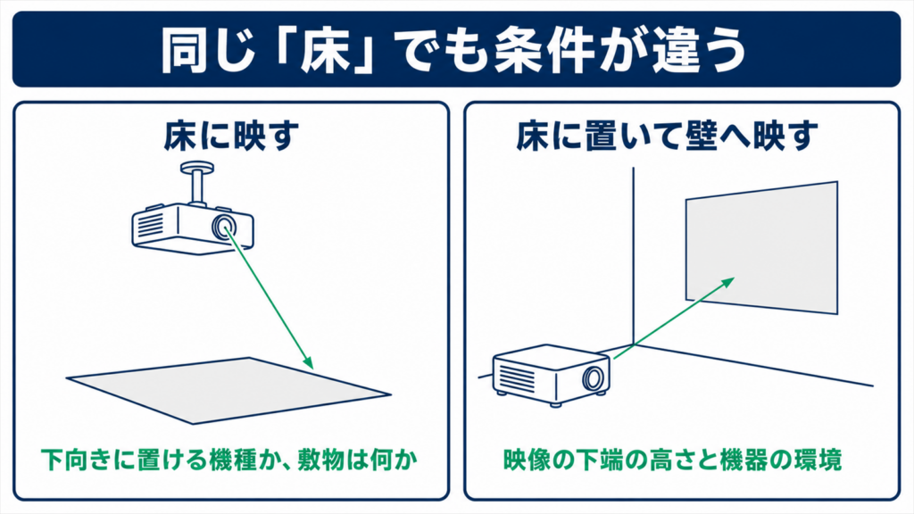 床に映す使い方と床に置いて壁へ映す使い方の違いを比べた図