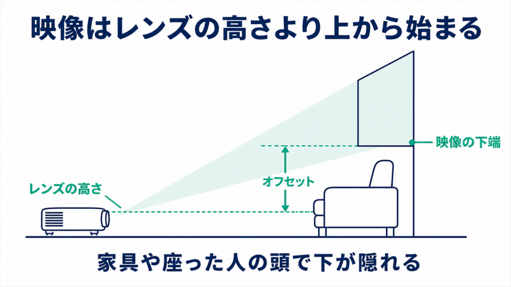 床置きしたプロジェクターの映像がレンズより上から始まる仕組みを示した図