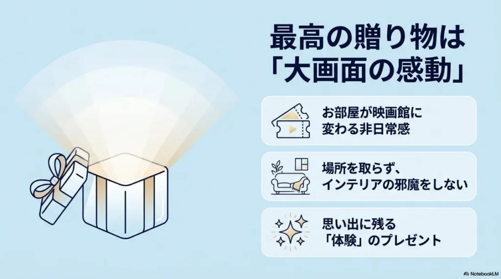 開いたギフトボックスのイラストと、大画面の感動、お部屋が映画館に変わる非日常感、場所を取らずインテリアの邪魔をしない体験のプレゼントという解説