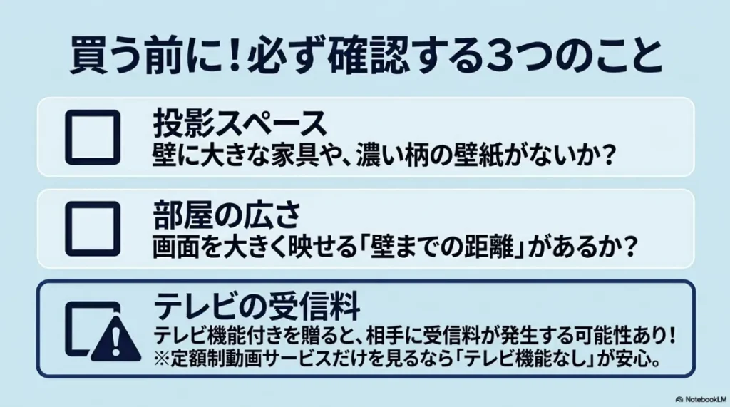 注意マークのイラストと、投影スペース（家具や壁紙）、部屋の広さ（壁までの距離）、テレビの受信料（テレビ機能なしが安心）という購入前に確認する3つの注意点解説