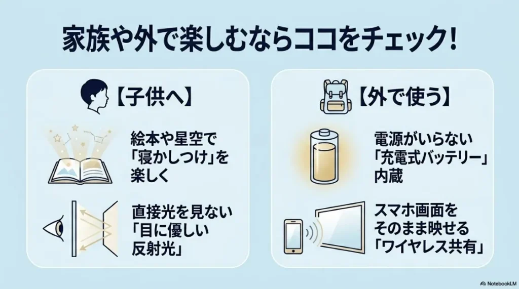 子供の横顔、本、目のイラストと、子供向け（寝かしつけ・目に優しい反射光）、屋外使用（充電式バッテリー・ワイヤレス共有）のチェックポイント解説