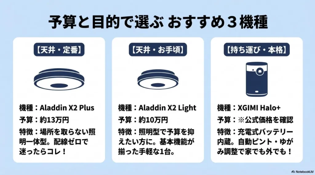 予算と目的で選ぶおすすめ3機種として、Aladdin X2 Plus（天井・定番、約13万円）、Aladdin X2 Light（天井・お手頃、約10万円）、XGIMI Halo+（持ち運び・本格）の特徴を比較した解説
