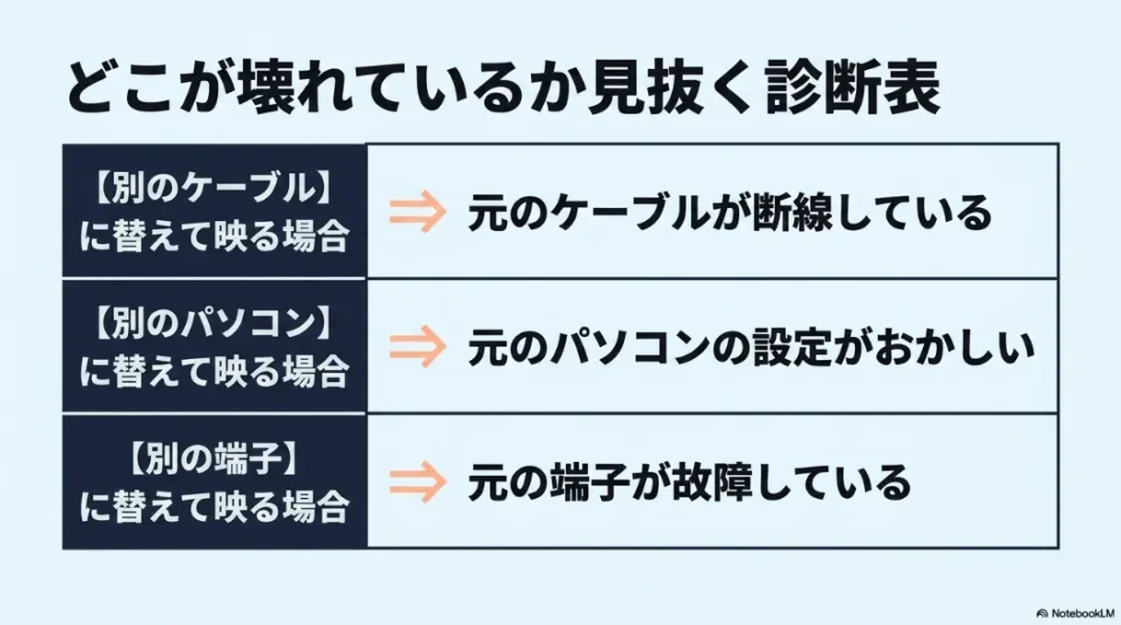 別のケーブルやパソコン、端子に替えて映るかどうかで断線や故障箇所を見抜くための診断表スライド。