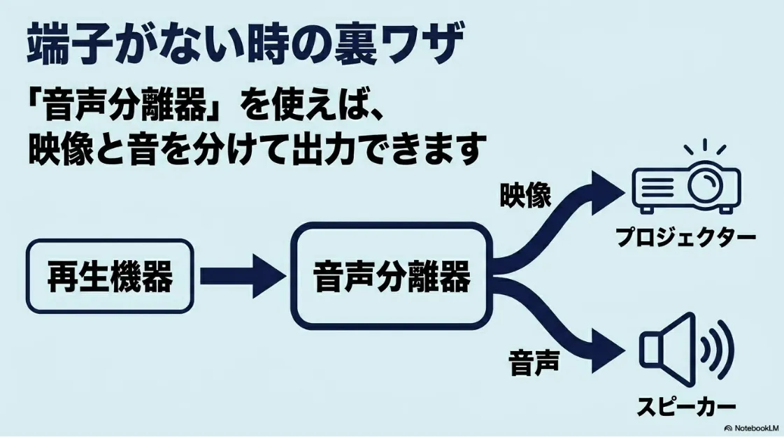 音声出力端子がない時の裏ワザとして、音声分離器を使い、再生機器からの信号をプロジェクター（映像）とスピーカー（音声）に分岐して出力する仕組みの接続図スライド。