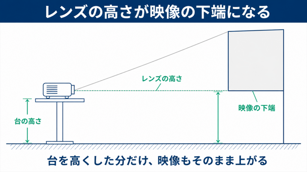 レンズの高さと映像の下端の関係を示した図