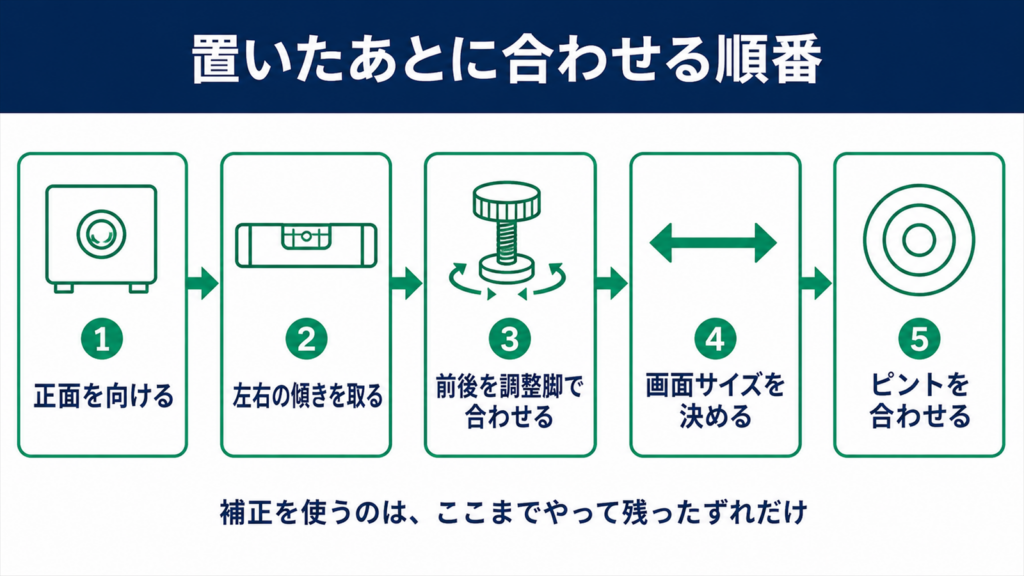 プロジェクターの水平を出す手順を示した図