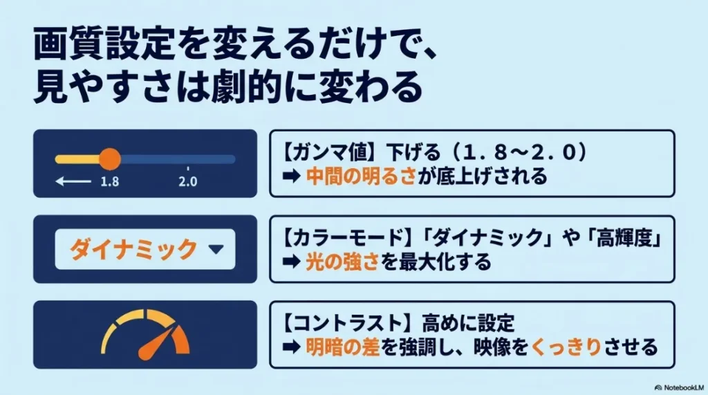 昼間の視聴に適したプロジェクター画質設定。ガンマ値を下げる（1.8〜2.0）、カラーモードをダイナミックにする、コントラストを高める設定のポイント。