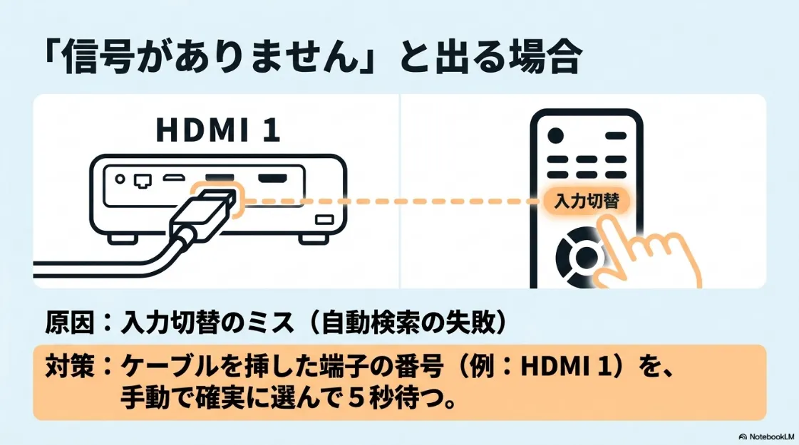 「信号がありません」と出る際の原因（入力切替ミス）と、手動でHDMIなどの番号を選ぶ対策を説明したリモコンのイラスト付きスライド。