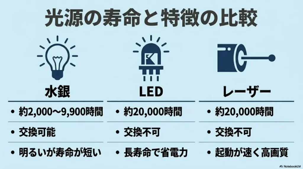 水銀、LED、レーザーの各プロジェクター光源の寿命（時間）と交換可否、それぞれのメリット・デメリットを比較した図解