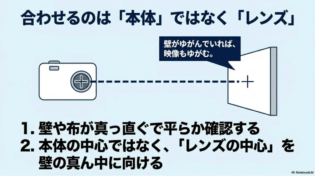 レンズ中心とスクリーン中心を合わせる重要性を示した図