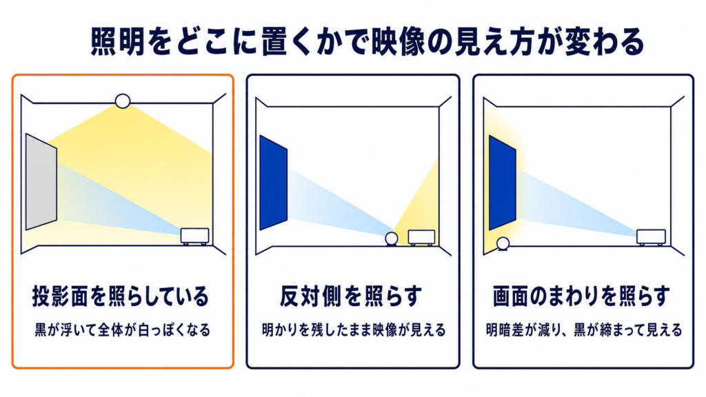 照明を投影面に当てた場合と反対側や画面のまわりを照らした場合で映像の見え方が変わることを部屋の断面で比較した図