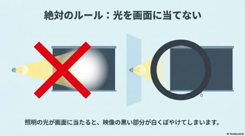 プロジェクター画面に直接光を当てるのはNG、横から照らすのはOKという比較図。光を画面に当てないという絶対のルール。