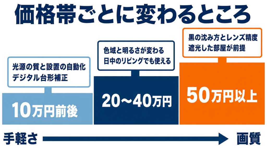価格帯ごとに変わる性能を段階で示した図